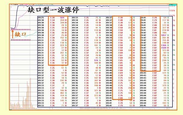 股票什么时候涨停，只需看懂盘口语言就够了！