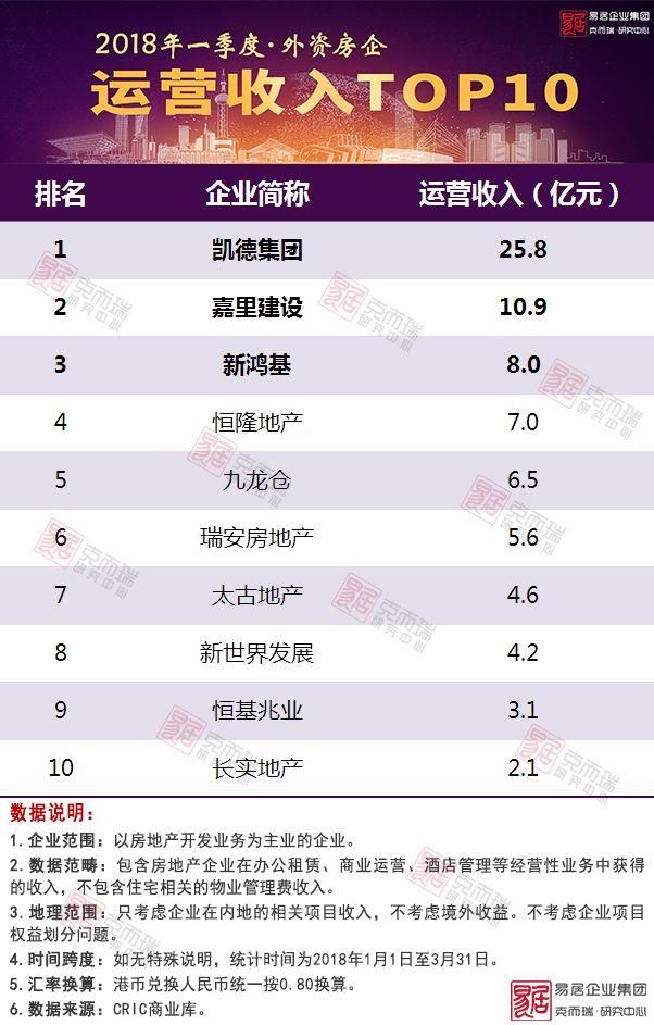 2018年一季度中国房地产企业运营收入榜