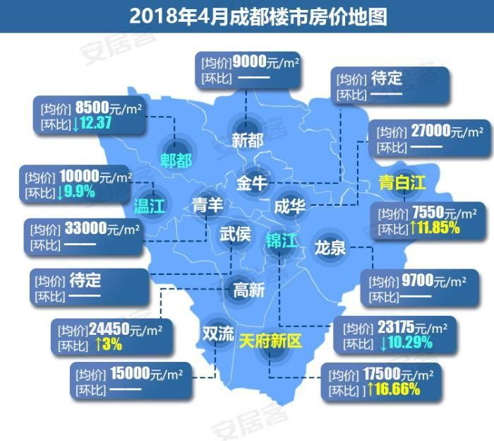 成都13区最新房价出炉:最低均价7550元\/!青羊已突破3万