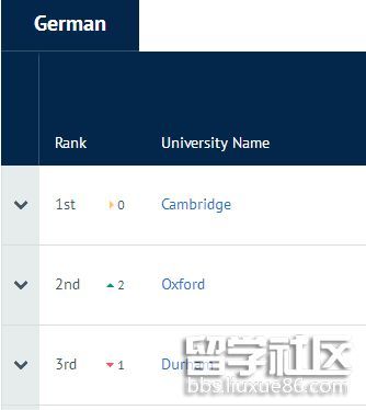 2019CUG英国大学专业排名 德语专业