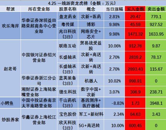 25日游资大佬动态:1高送转个股换手上攻 赵老哥入局