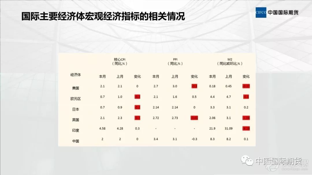 【中期晨会】国际经济呈收缩压力，中国经济现企稳迹象