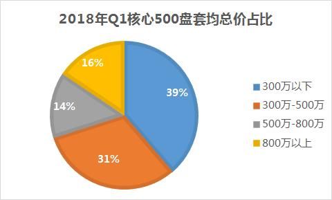 200w和2000w的房子同样受宠？数据告诉你上海核心盘什么样！