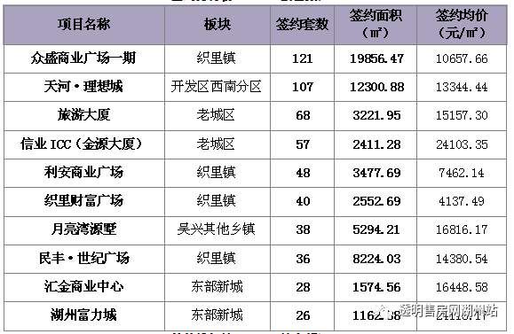 前四月主城与吴兴两区住宅成交7432套，五月房交会来袭，助力楼市