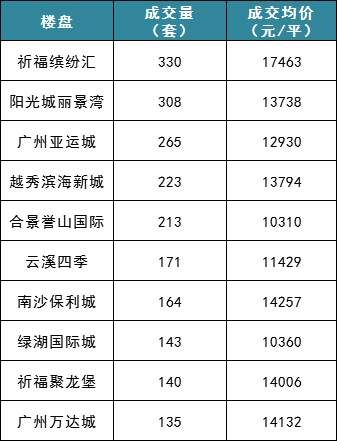 4月数据:“万年老二”黄埔大减596套!跌近4成!是首付变高or“吃老