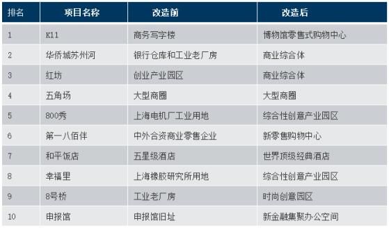 城市更新--海银财富带您开辟地产新黄金时代