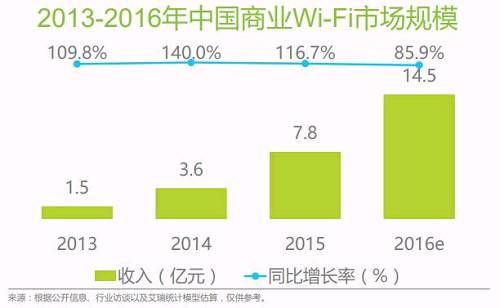 免费让人“蹭”的WiFi是不是门好生意？这家上市公司两年亏了1.8