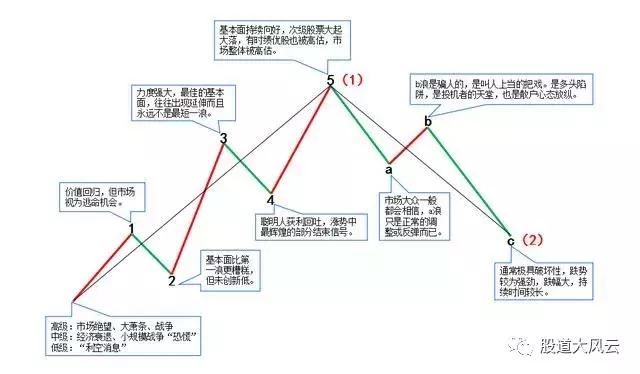 牛熊定，吉凶辨一位老股民的老战法，值得拜读十遍