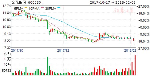 金花股份:终止筹划重大资产重组 13日复牌