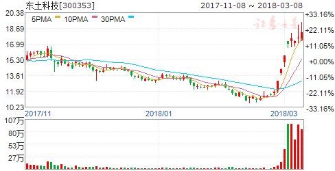 工业互联网行业加速发展可期 六股迎来掘金机会