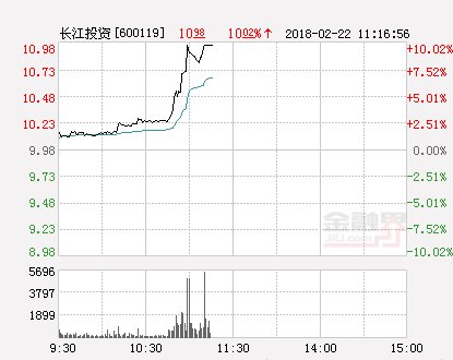 快讯：长江投资涨停 报于10.98元