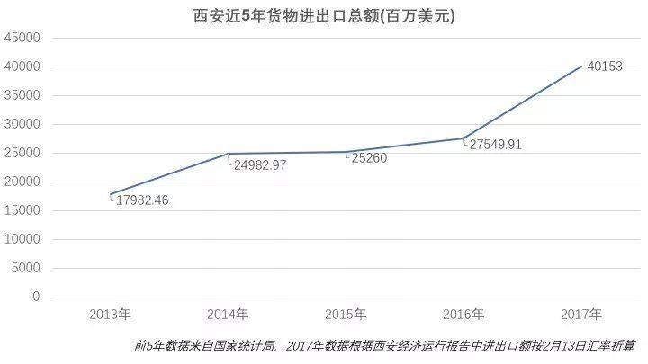 GDP仅排全国21位，西安凭啥成国家第九城?