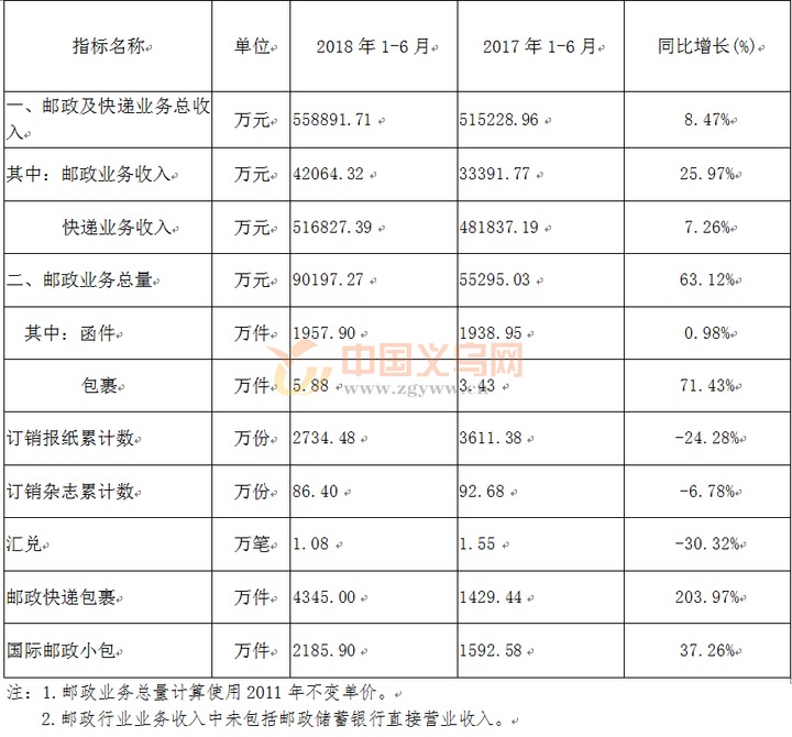 超过11亿件!义乌上半年快递业务总量首超北京
