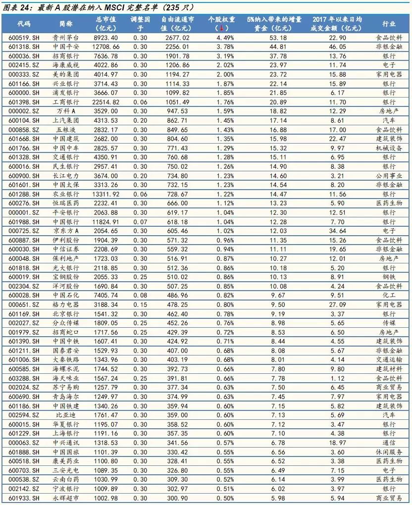 MSCI最新纳入235只A股