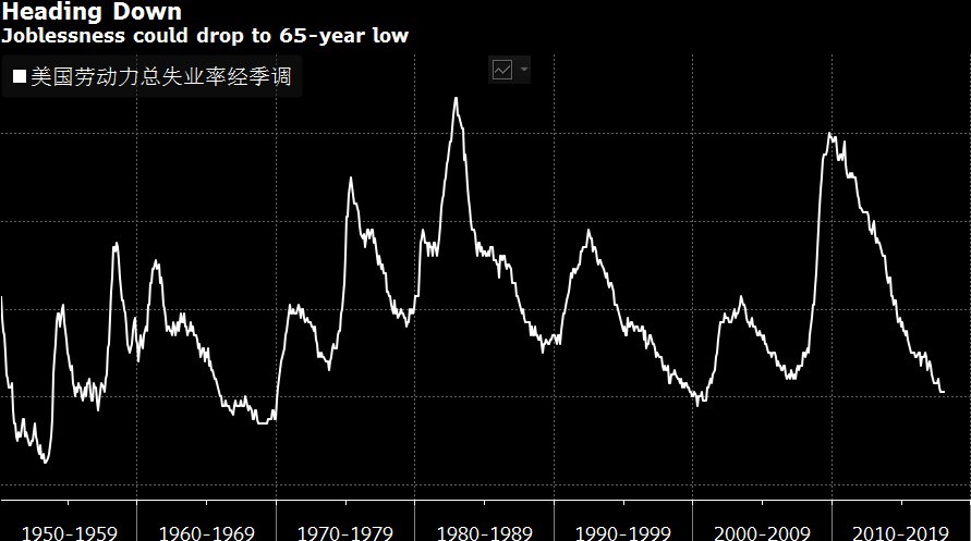 美国失业率料跌破3%，但美联储狠心加息的话就难说了