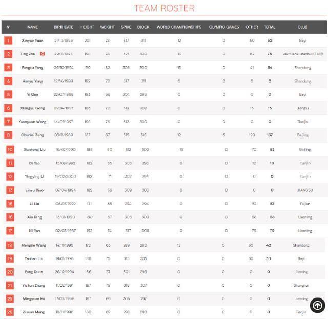 重磅!中国女排最新21人大名单出炉:张常宁确定