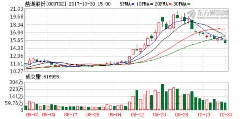 盐湖股份拟发行不超50亿元公司债 前三季归属
