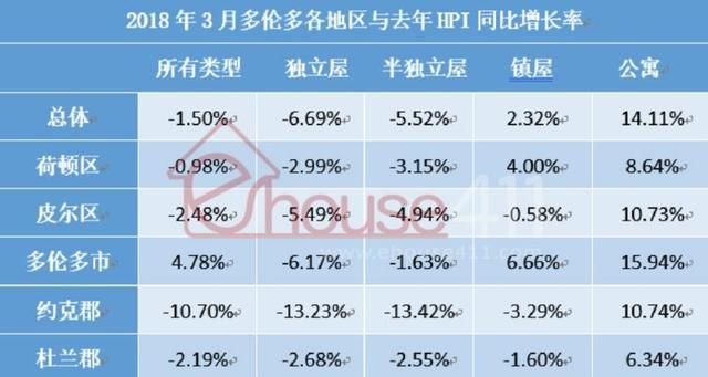 大多伦多地区3月房屋销量暴跌39.5% 房价下降14%