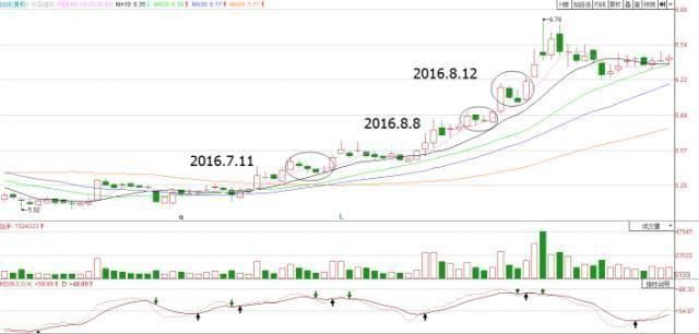 炒股高手为什么都要在回调时买入股票?