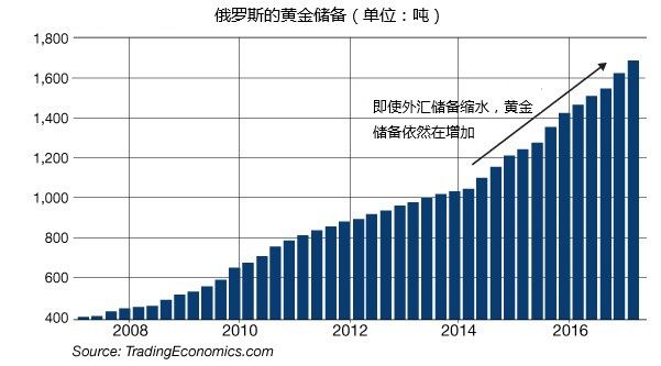 储量超中国?俄罗斯爆买黄金对抗美国!中国:我们还藏着2万吨!