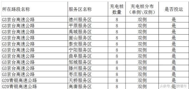 收藏！全国最全高速服务区充电桩分布明细！