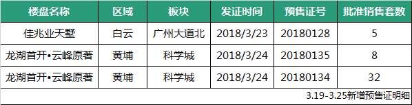 “东大仓”疲软?增城成交量跌三成!黄埔南沙顺利超车