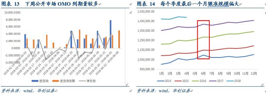 金融去杠杆政策逐步落地，降准概率下降--华创债券利率周报201806