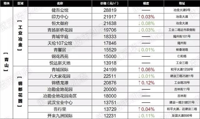 速看！6月武汉各区域二手房最新房价表出炉，你家的房子又升值了