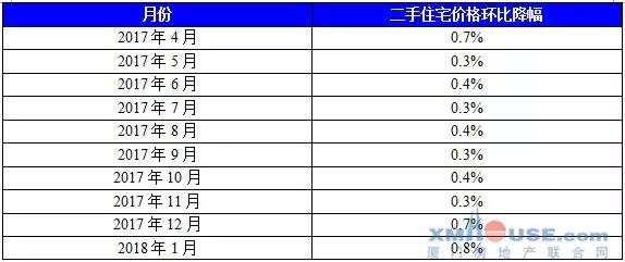 房价走向定了!厦门房价上涨逻辑已悄然改变...二手房更是连跌10个