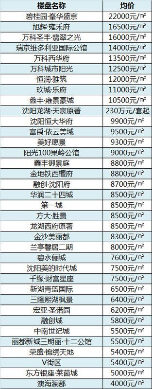 爆料!4月沈阳316新盘最新房价!长白某热盘还要涨价?