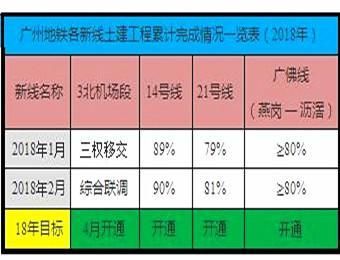 广州今年再通4条地铁 沿线房价嘛…