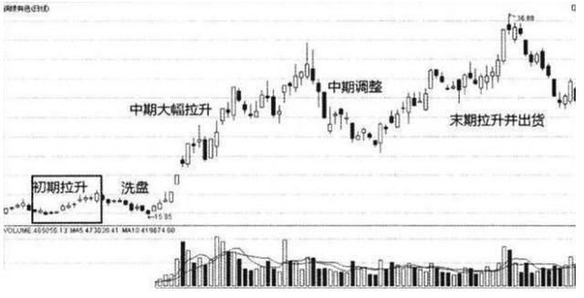 华尔街顶尖交易员的再三告诫：看清庄家洗盘拉升，才是炒股的根本
