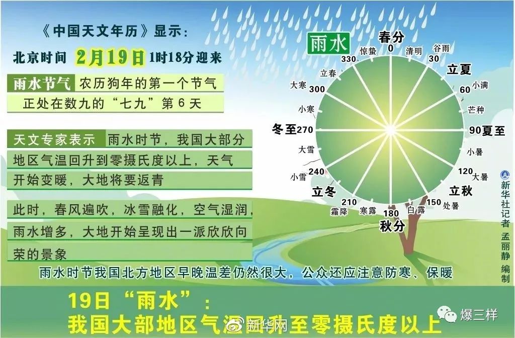 明日“雨水”，山东局部有小雨雪，全省最低气温-2℃