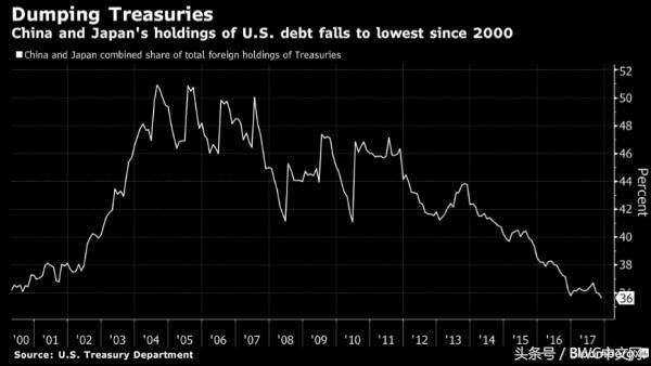 美国盟友正积极清算美债，第三大债主也做空，美债底牌或被揭开？