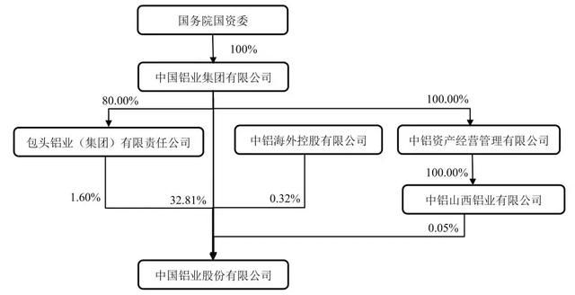 中国铝业127亿大收购 河南这两家标的资产超80亿