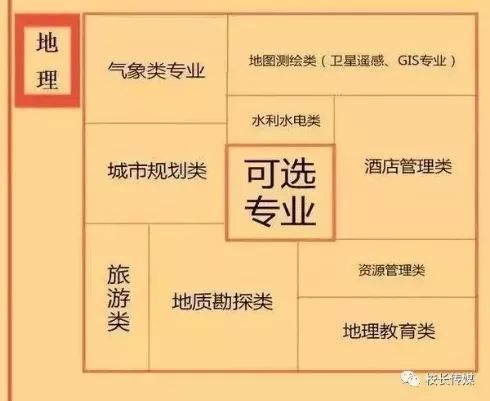 新高考改革-选科中每一科对应的专业。