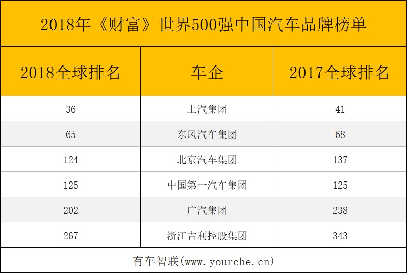 2018年财富500强榜单公布 中国汽车品牌占据