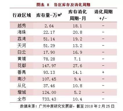 增城去库存仅需5个多月!地铁小户2字头还在犹豫?