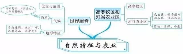 精华收藏篇: 初中(地理知识结构图)全汇总!