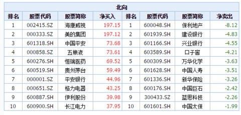 最新的恒生指数估值＆南北资金买卖动向