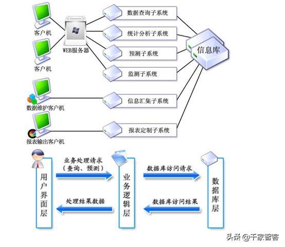 大数据平台与大数据分析平台