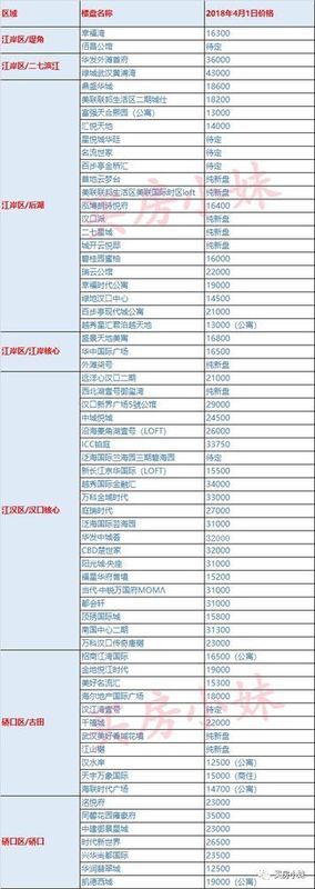 收藏!超齐全!大武汉所有在售新房4月价格新鲜出炉!