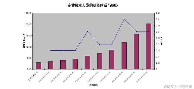 二、薪酬福利体系建议