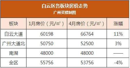 洛溪涨22%，珠江新城20%…广州11区各板块房价涨幅出炉，买房看好