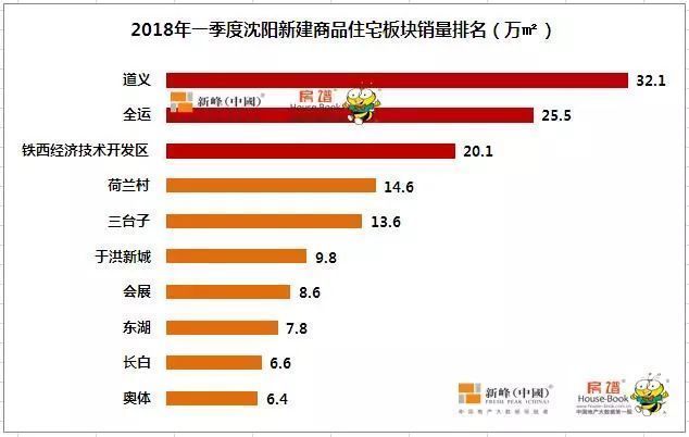 沈阳购房者去哪淘金,房谱君数据回答你!