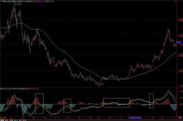 一位股市天才首次揭秘：价值千万的MACD战法，背熟天天涨停板！