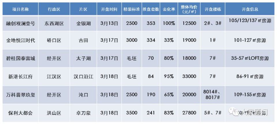 大家周报:金三要“泡汤”，刚需优先选房会否楼市“春风“?