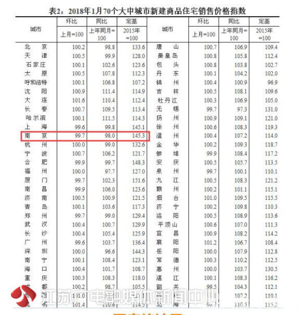 官方最新数据!1月，南京房价又跌了!