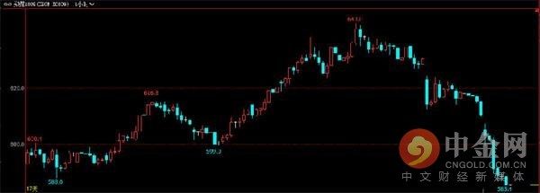 中金网0523商品期货日评:永安逆势大幅加仓动力煤