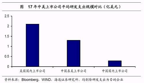 姜超：A股上市企业研发支出仅为美股22% 但差距正在缩小